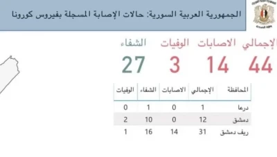 وزارة الصحة تعلن شفاء جميع المصابين بكورونا في دمشق ودرعا