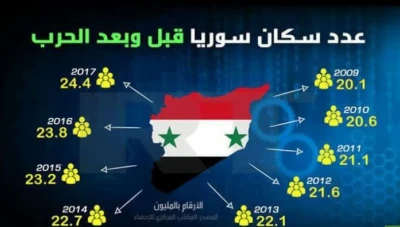 عدد سكان سوريا قبل وبعد الحرب